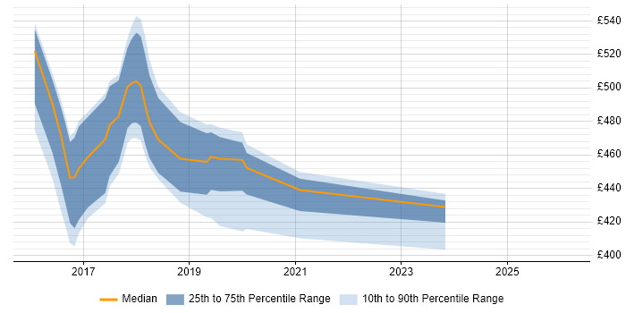 Contractor daily rate distribution trend for jobs in Sheffield citing Psychology