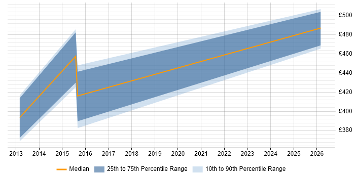 Contractor daily rate distribution trend for Public Sector Business Analyst job vacancies in Sheffield