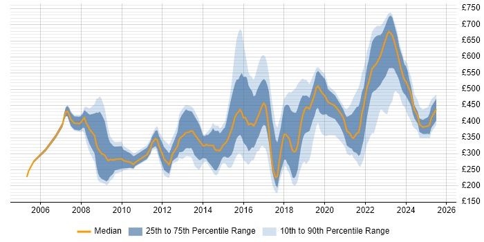Contractor daily rate distribution trend for jobs in Sheffield citing Public Sector