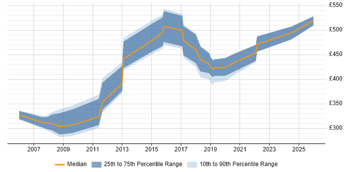 Contractor daily rate distribution trend for jobs in Sheffield citing Publishing