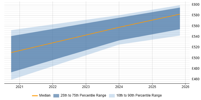 Contractor daily rate distribution trend for jobs in Sheffield citing Pure Storage