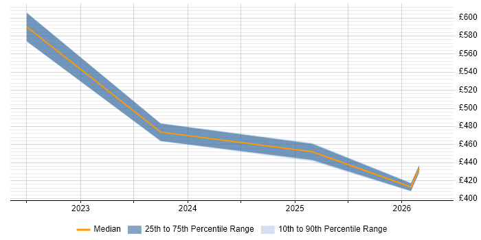 Contractor daily rate distribution trend for jobs in Sheffield citing pytest