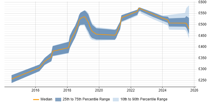 Contractor daily rate distribution trend for Python Developer job vacancies in Sheffield