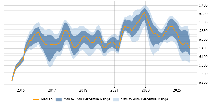 Contractor daily rate distribution trend for jobs in Sheffield citing Python