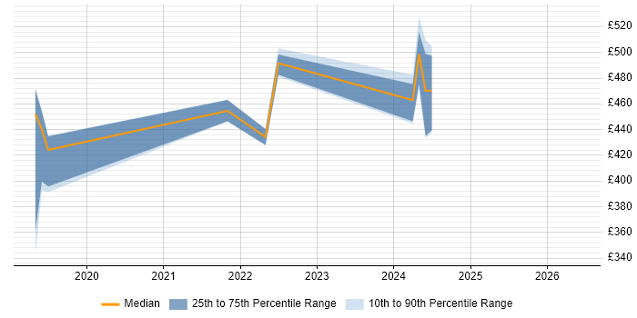 Contractor daily rate distribution trend for jobs in Sheffield citing Qlik Sense