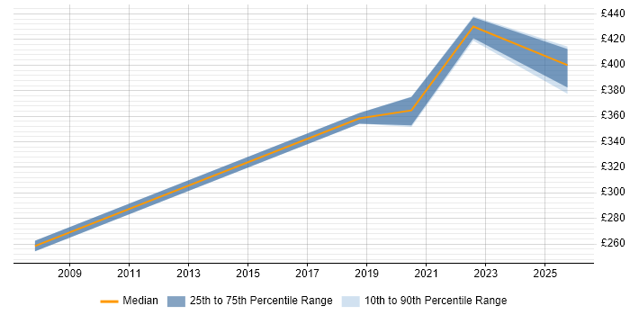 Contractor daily rate distribution trend for Quality Manager job vacancies in Sheffield
