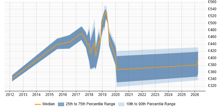 Contractor daily rate distribution trend for jobs in Sheffield citing R