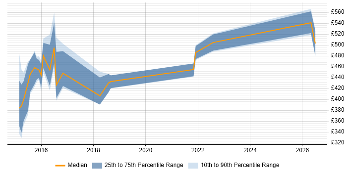 Contractor daily rate distribution trend for jobs in Sheffield citing RabbitMQ