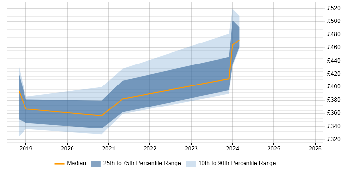Contractor daily rate distribution trend for jobs in Sheffield citing RACF