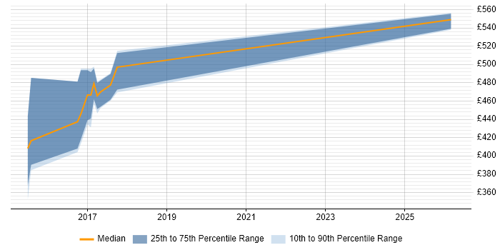 Contractor daily rate distribution trend for jobs in Sheffield citing Rapid Prototyping