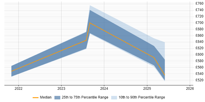 Contractor daily rate distribution trend for jobs in Sheffield citing RBAC