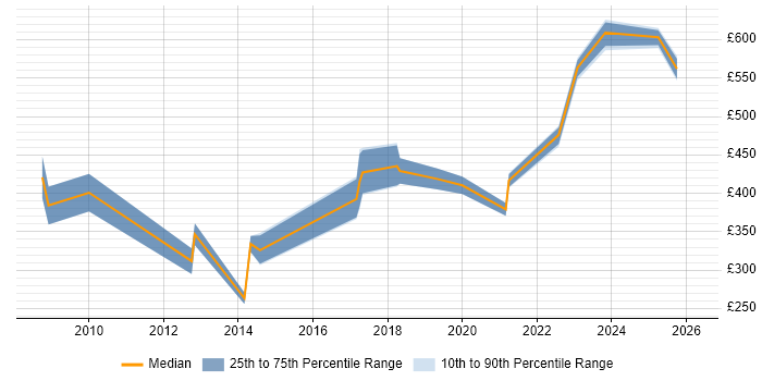Contractor daily rate distribution trend for jobs in Sheffield citing RDBMS