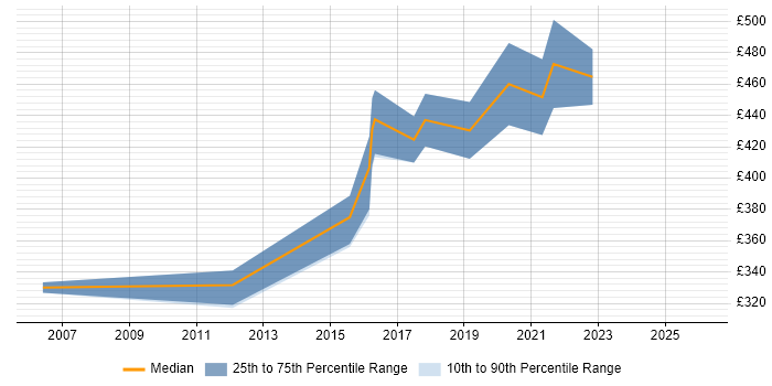 Contractor daily rate distribution trend for jobs in Sheffield citing Re-Platforming