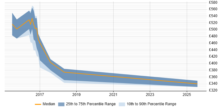 Contractor daily rate distribution trend for jobs in Sheffield citing Redis