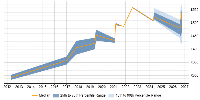 Contractor daily rate distribution trend for jobs in Sheffield citing Refactoring