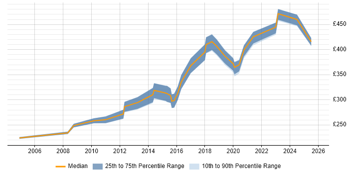Contractor daily rate distribution trend for jobs in Sheffield citing Regression Testing