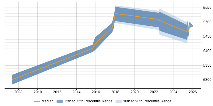 Contractor daily rate distribution trend for jobs in Sheffield citing Regular Expression