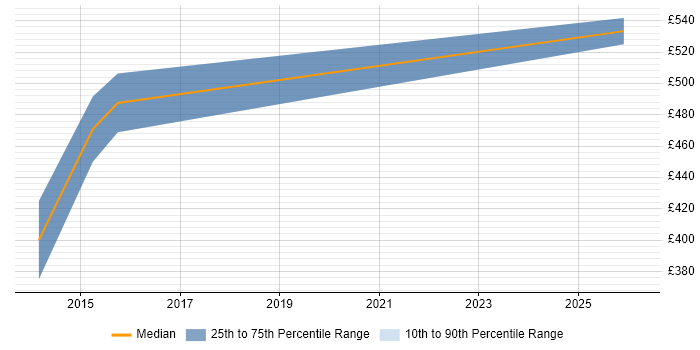 Contractor daily rate distribution trend for Regulatory Compliance Manager job vacancies in Sheffield