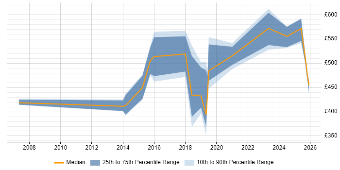 Contractor daily rate distribution trend for jobs in Sheffield citing Regulatory Compliance