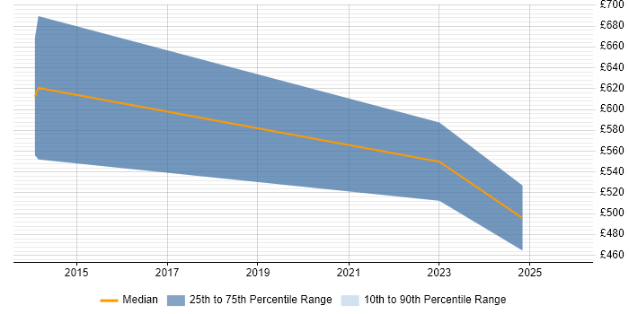 Contractor daily rate distribution trend for Relationships Manager job vacancies in Sheffield