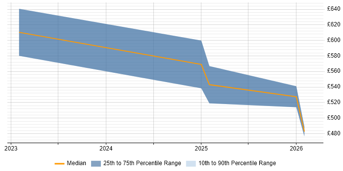 Contractor daily rate distribution trend for jobs in Sheffield citing Release Automation