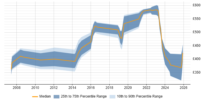 Contractor daily rate distribution trend for jobs in Sheffield citing Release Management