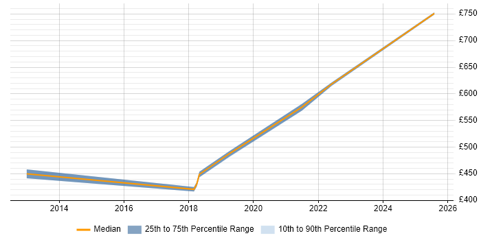 Contractor daily rate distribution trend for jobs in Sheffield citing Remediation Plan