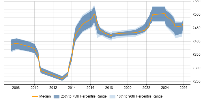 Contractor daily rate distribution trend for jobs in Sheffield citing Replication