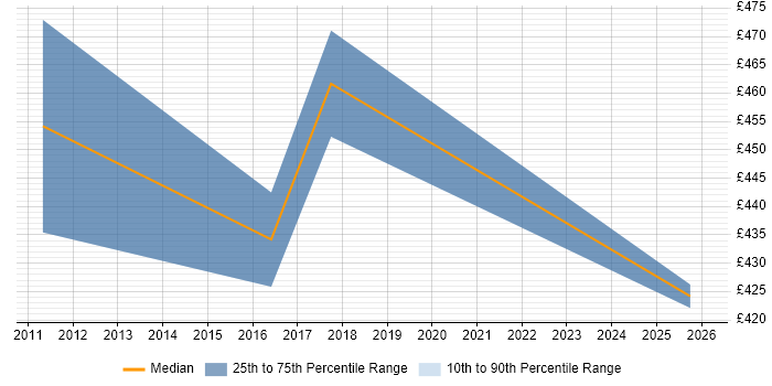 Contractor daily rate distribution trend for Report Manager job vacancies in Sheffield