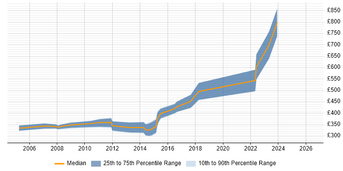 Contractor daily rate distribution trend for jobs in Sheffield citing Requirements Analysis