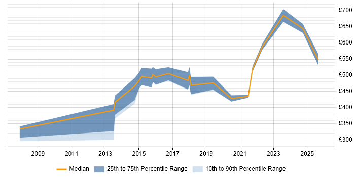 Contractor daily rate distribution trend for jobs in Sheffield citing Requirements Management