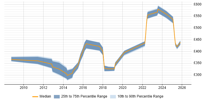 Contractor daily rate distribution trend for jobs in Sheffield citing Resource Management