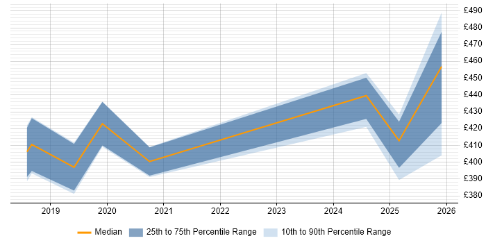 Contractor daily rate distribution trend for jobs in Sheffield citing REST Assured