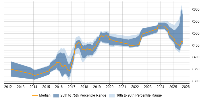 Contractor daily rate distribution trend for jobs in Sheffield citing RESTful Contractor daily rate distribution trend for jobs in Sheffield citing RESTful