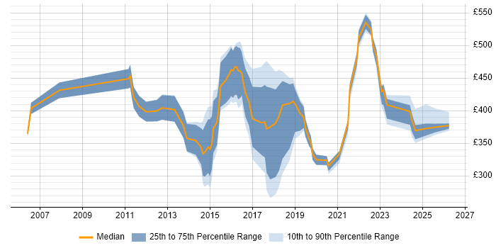 Contractor daily rate distribution trend for jobs in Sheffield citing Retail