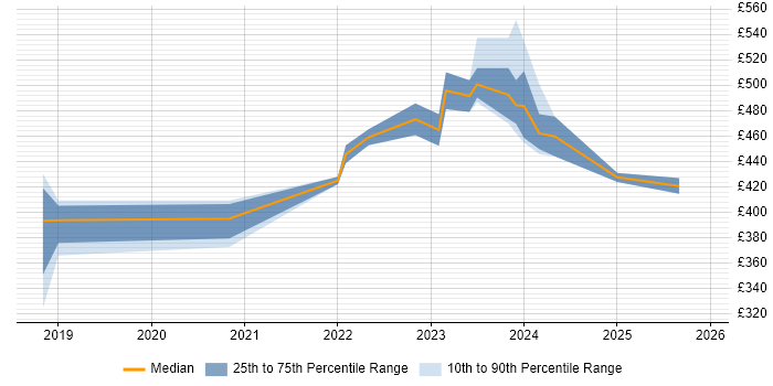 Contractor daily rate distribution trend for jobs in Sheffield citing REXX