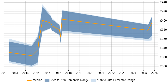 Contractor daily rate distribution trend for jobs in Sheffield citing Risk Analysis