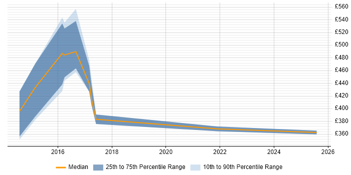 Contractor daily rate distribution trend for Risk Analyst job vacancies in Sheffield