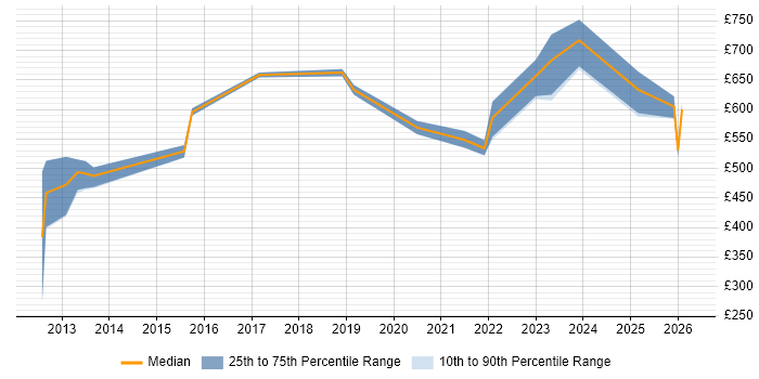 Contractor daily rate distribution trend for jobs in Sheffield citing Risk Assessment