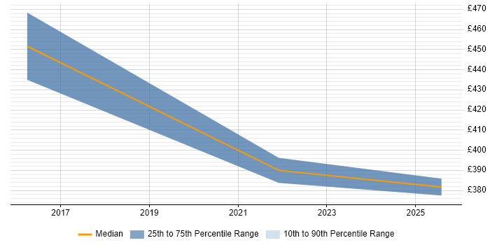 Contractor daily rate distribution trend for Risk Business Analyst job vacancies in Sheffield