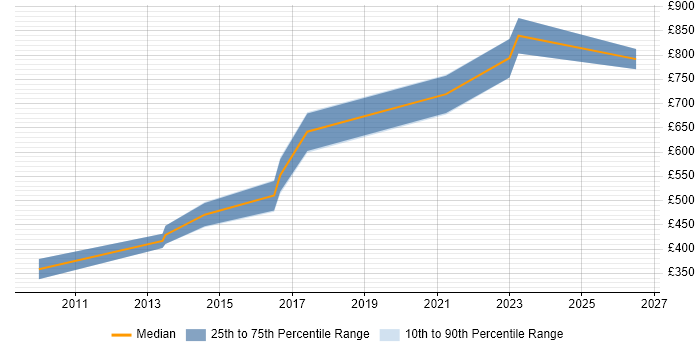 Contractor daily rate distribution trend for Risk Consultant job vacancies in Sheffield
