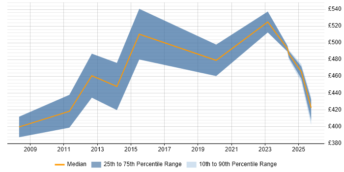 Contractor daily rate distribution trend for Risk Manager job vacancies in Sheffield