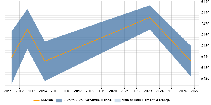 Contractor daily rate distribution trend for Risk Project Manager job vacancies in Sheffield