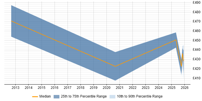 Contractor daily rate distribution trend for jobs in Sheffield citing Risk Register