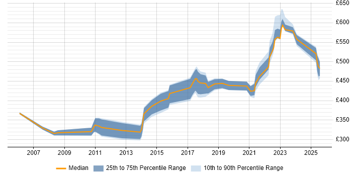 Contractor daily rate distribution trend for jobs in Sheffield citing Root Cause Analysis Contractor daily rate distribution trend for jobs in Sheffield citing Root Cause Analysis