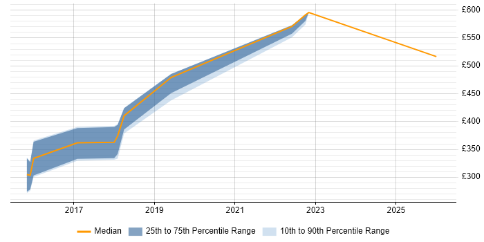 Contractor daily rate distribution trend for Ruby Developer job vacancies in Sheffield