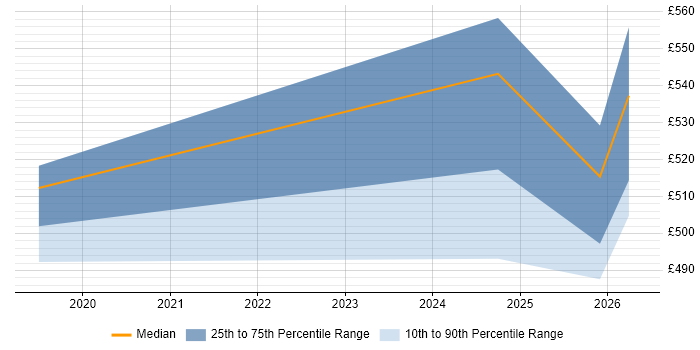 Contractor daily rate distribution trend for jobs in Sheffield citing Rust