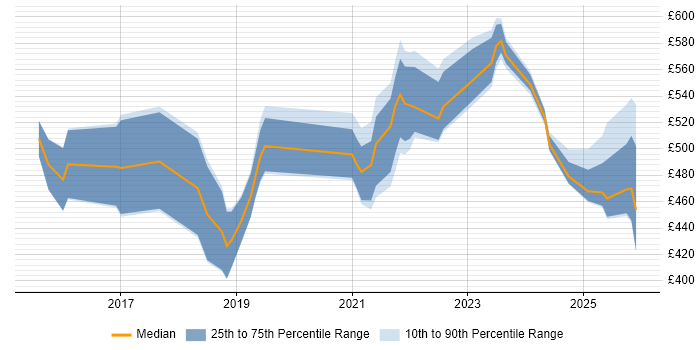 Contractor daily rate distribution trend for jobs in Sheffield citing SaaS