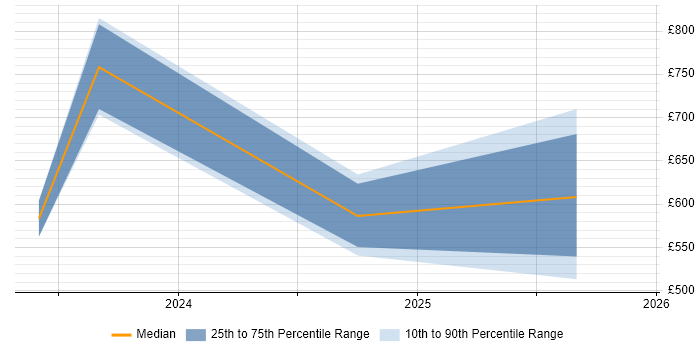 Contractor daily rate distribution trend for jobs in Sheffield citing SailPoint
