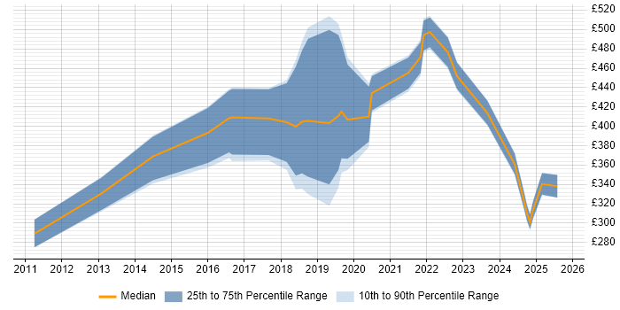 Contractor daily rate distribution trend for jobs in Sheffield citing Salesforce Contractor daily rate distribution trend for jobs in Sheffield citing Salesforce